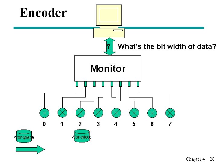 Encoder ？ What’s the bit width of data? Monitor 0 Workpiece 1 2 3