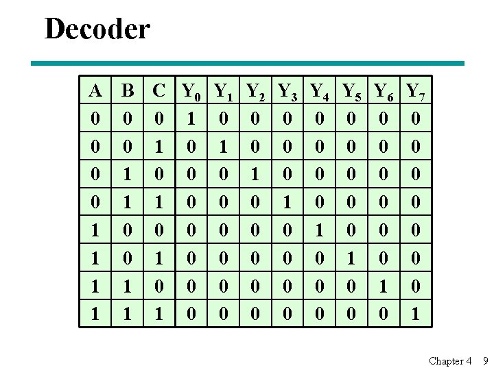 Decoder A B C Y 0 0 1 0 0 0 1 1 0