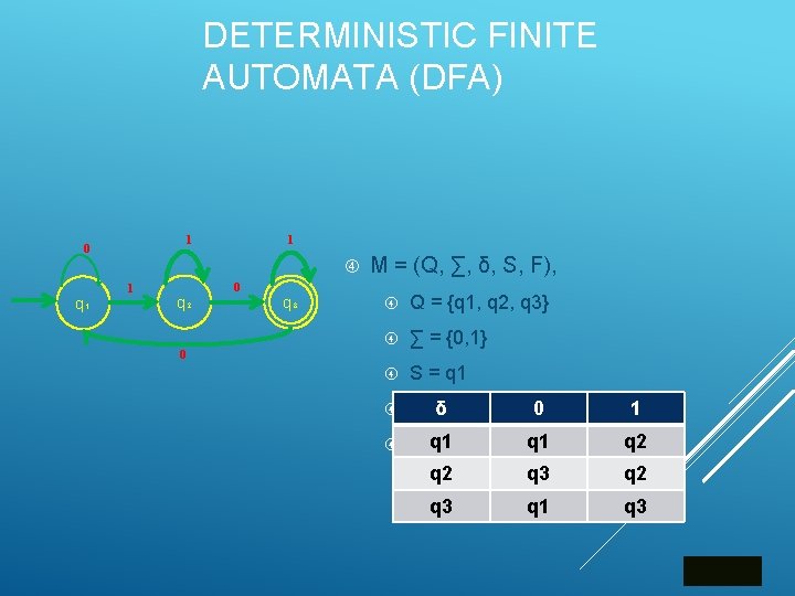 DETERMINISTIC FINITE AUTOMATA (DFA) 1 0 1 q₁ 1 q₂ 0 q₃ M =