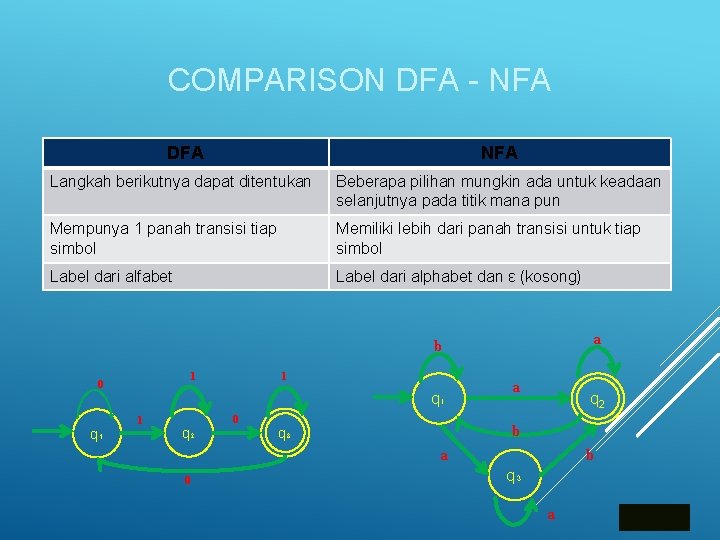 COMPARISON DFA - NFA DFA NFA Langkah berikutnya dapat ditentukan Beberapa pilihan mungkin ada