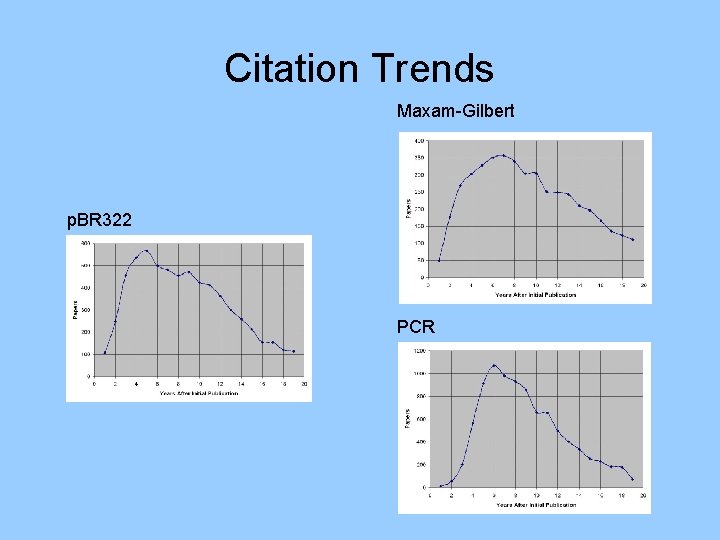 Citation Trends Maxam-Gilbert p. BR 322 PCR 