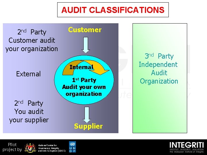 AUDIT CLASSIFICATIONS Customer 2 nd Party Customer audit your organization External Internal 1 st