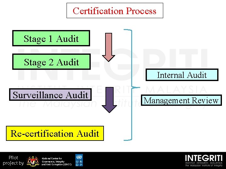 Certification Process Stage 1 Audit Stage 2 Audit Internal Audit Surveillance Audit Re-certification Audit