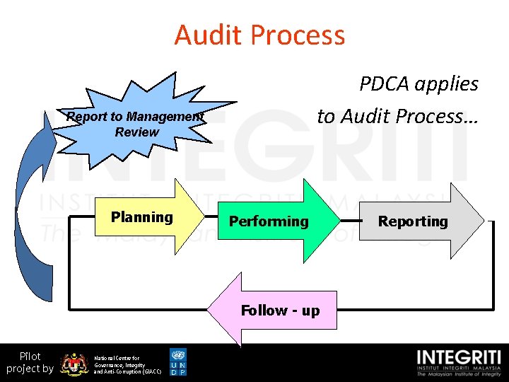 Audit Process PDCA applies to Audit Process… Report to Management Review Planning Performing Follow