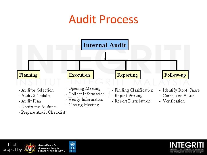 Audit Process Internal Audit Planning Execution - Opening Meeting - Auditor Selection - Collect