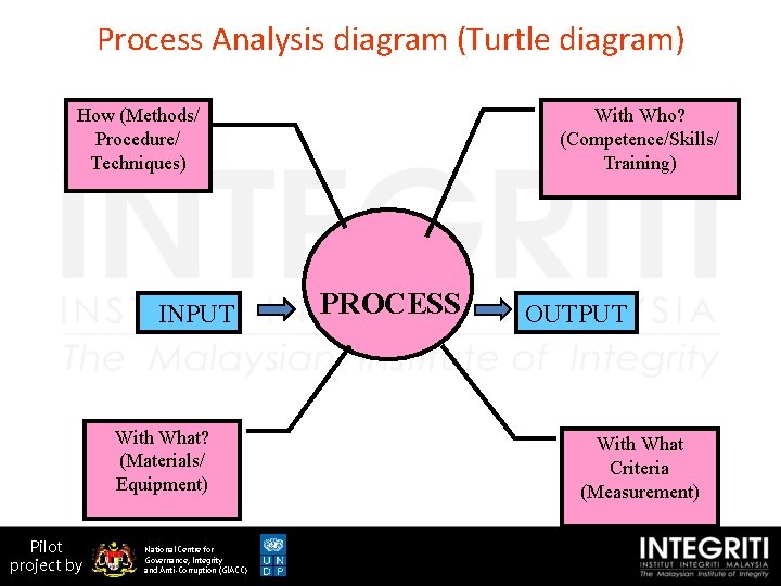 Process Analysis diagram (Turtle diagram) How (Methods/ Procedure/ Techniques) INPUT With What? (Materials/ Equipment)