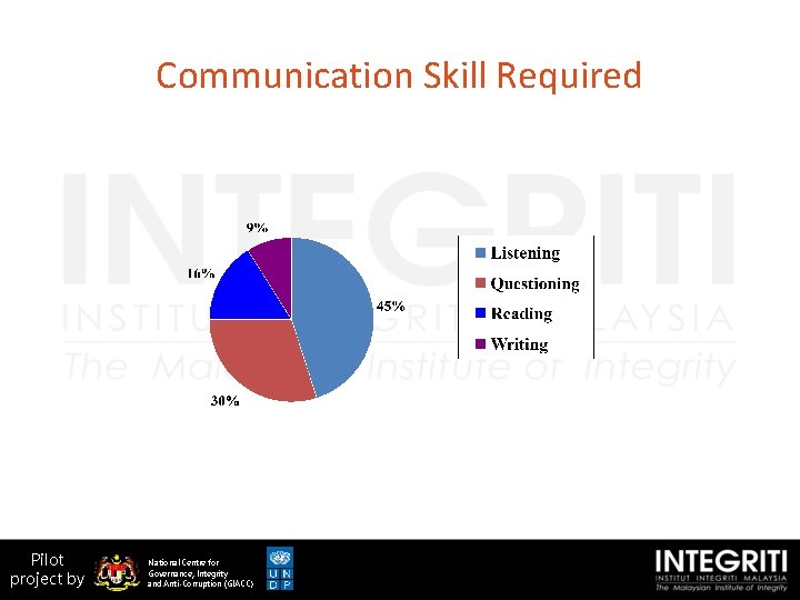 Communication Skill Required Pilot project by National Centre for Governance, Integrity and Anti-Corruption (GIACC)