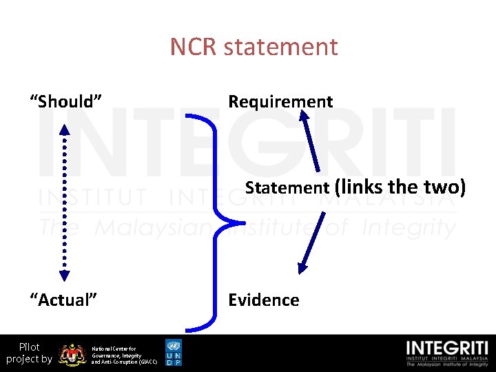  NCR statement “Should” Requirement Statement (links the two) “Actual” Pilot project by National