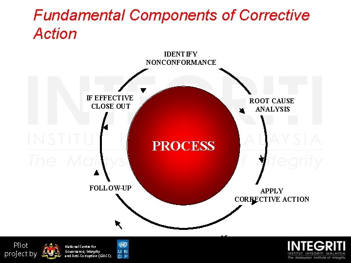 Fundamental Components of Corrective Action IDENTIFY NONCONFORMANCE IF EFFECTIVE CLOSE OUT ROOT CAUSE ANALYSIS