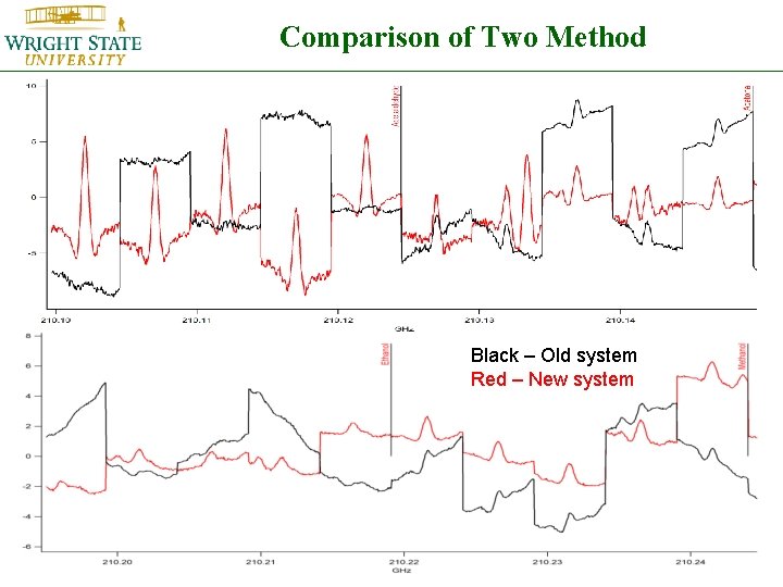 Comparison of Two Method Black – Old system Red – New system 