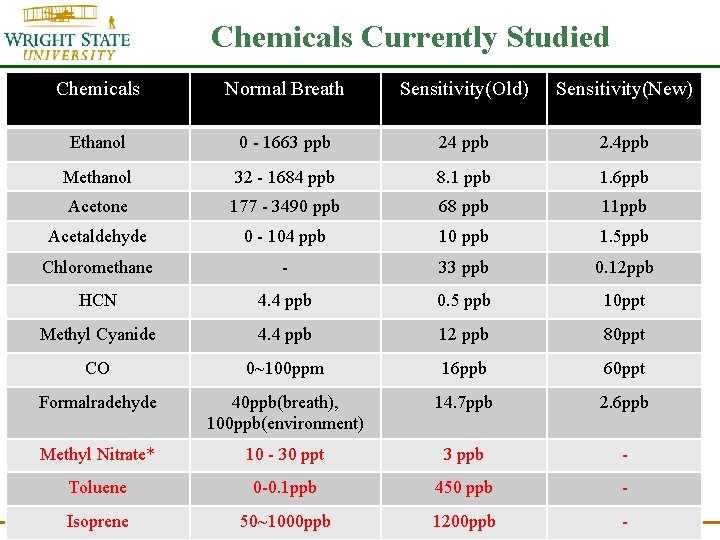 Chemicals Currently Studied Chemicals Normal Breath Sensitivity(Old) Sensitivity(New) Ethanol 0 - 1663 ppb 24