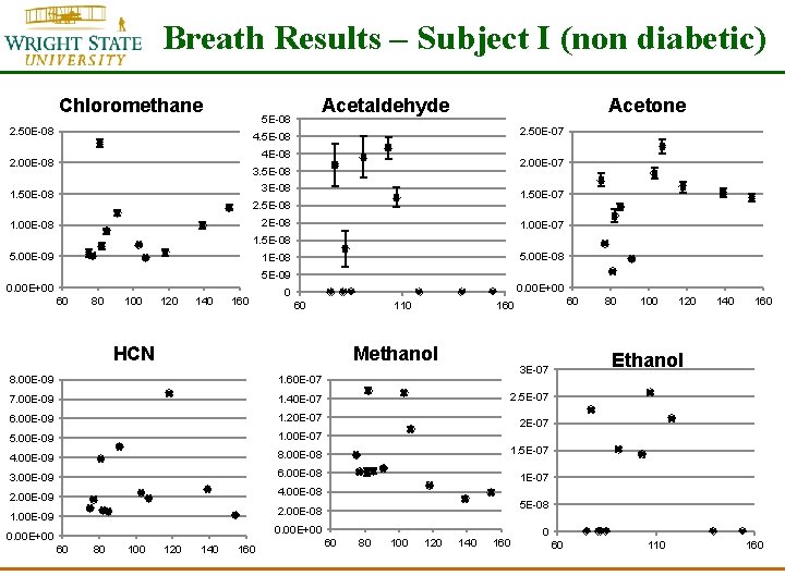 Breath Results – Subject I (non diabetic) Chloromethane Acetaldehyde 5 E-08 2. 50 E-08