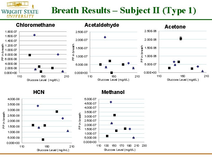 Breath Results – Subject II (Type 1) Chloromethane Acetaldehyde 1. 80 E-07 2. 50