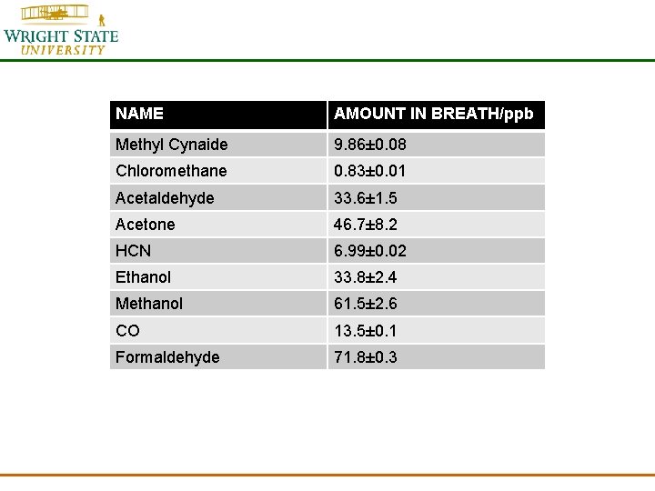 NAME AMOUNT IN BREATH/ppb Methyl Cynaide 9. 86± 0. 08 Chloromethane 0. 83± 0.