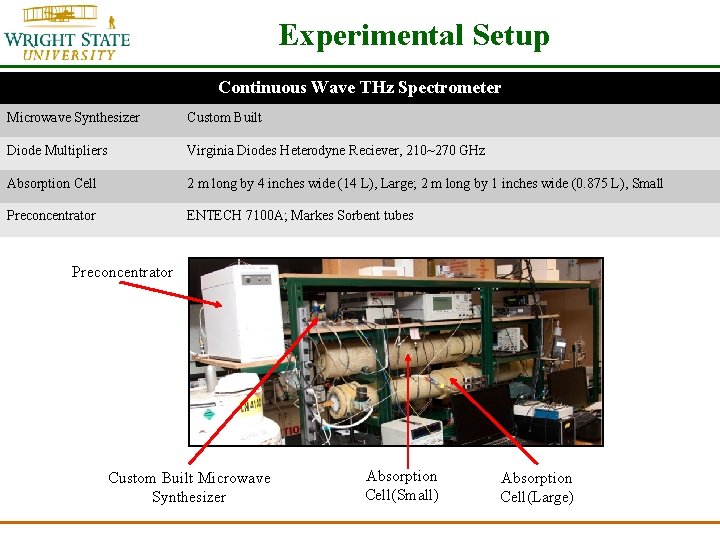 Experimental Setup Continuous Wave THz Spectrometer Microwave Synthesizer Custom Built Diode Multipliers Virginia Diodes