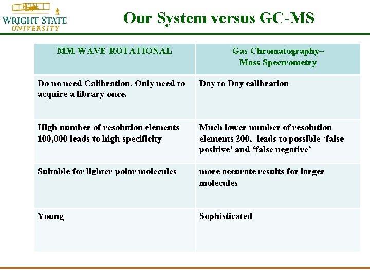 Our System versus GC-MS MM-WAVE ROTATIONAL Gas Chromatography– Mass Spectrometry Do no need Calibration.