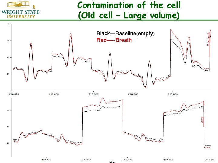 Contamination of the cell (Old cell – Large volume) Black—Baseline(empty) Red—--Breath 