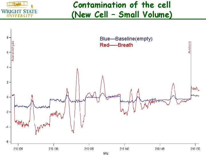 Contamination of the cell (New Cell – Small Volume) Blue—Baseline(empty) Red—--Breath 