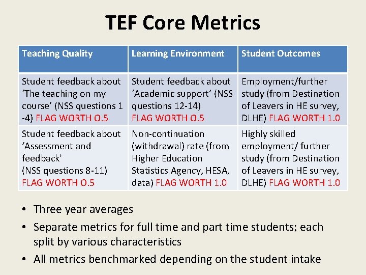 TEF Core Metrics Teaching Quality Learning Environment Student Outcomes Student feedback about ‘The teaching