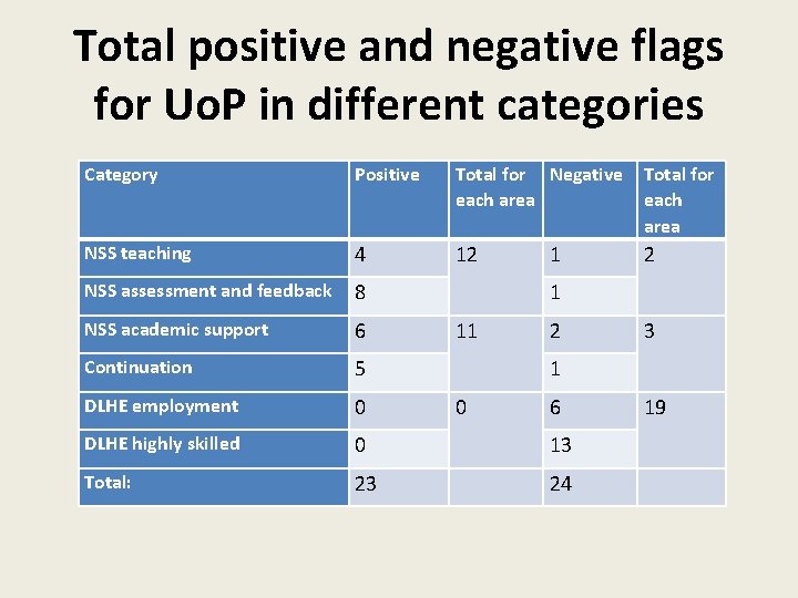 Total positive and negative flags for Uo. P in different categories Category Positive Total