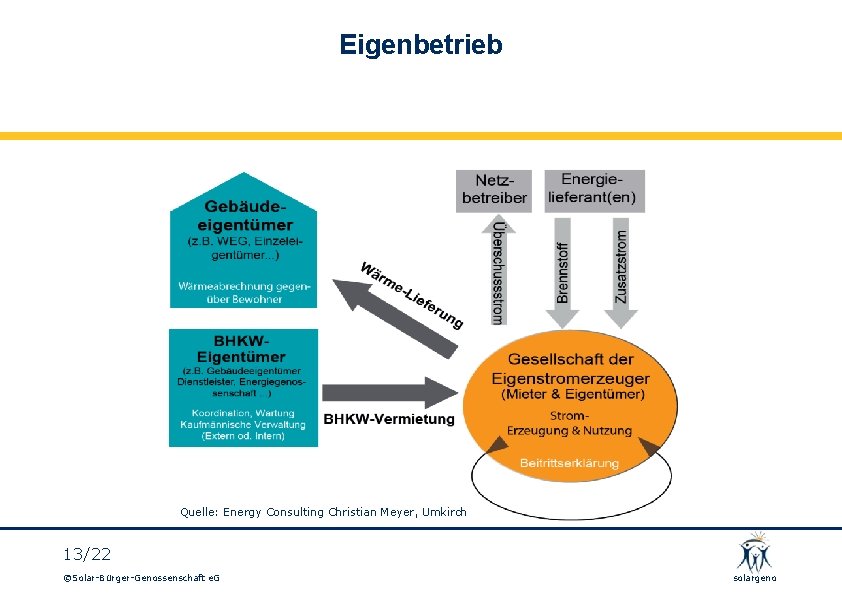 Eigenbetrieb Quelle: Energy Consulting Christian Meyer, Umkirch 13/22 ©Solar-Bürger-Genossenschaft e. G solargeno 