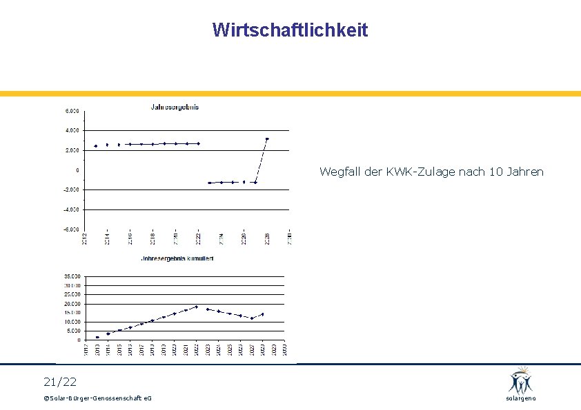 Wirtschaftlichkeit Wegfall der KWK-Zulage nach 10 Jahren 21/22 ©Solar-Bürger-Genossenschaft e. G solargeno 
