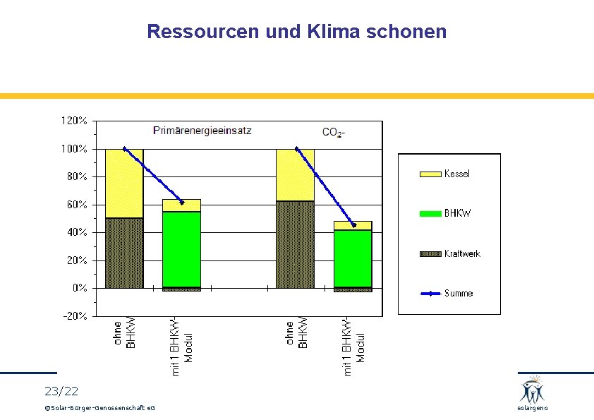 Ressourcen und Klima schonen 23/22 ©Solar-Bürger-Genossenschaft e. G solargeno 