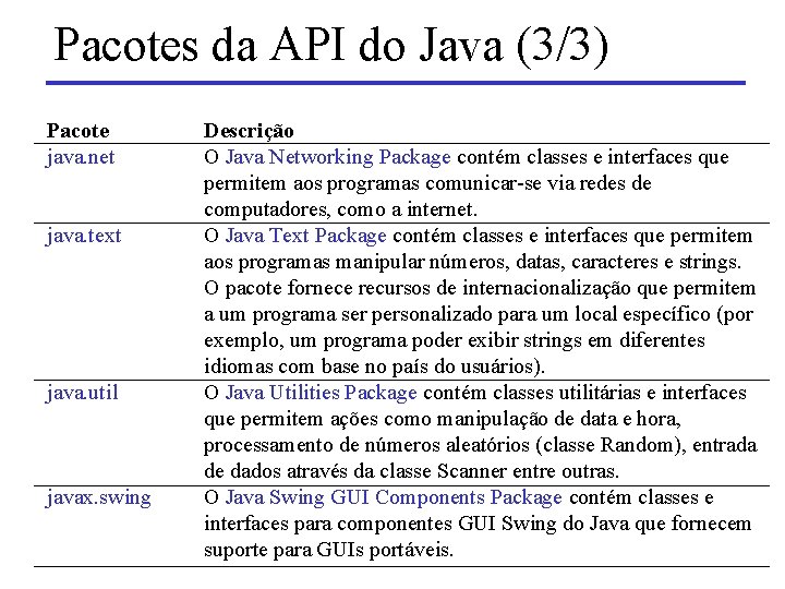 Pacotes da API do Java (3/3) Pacote java. net java. text java. util javax.