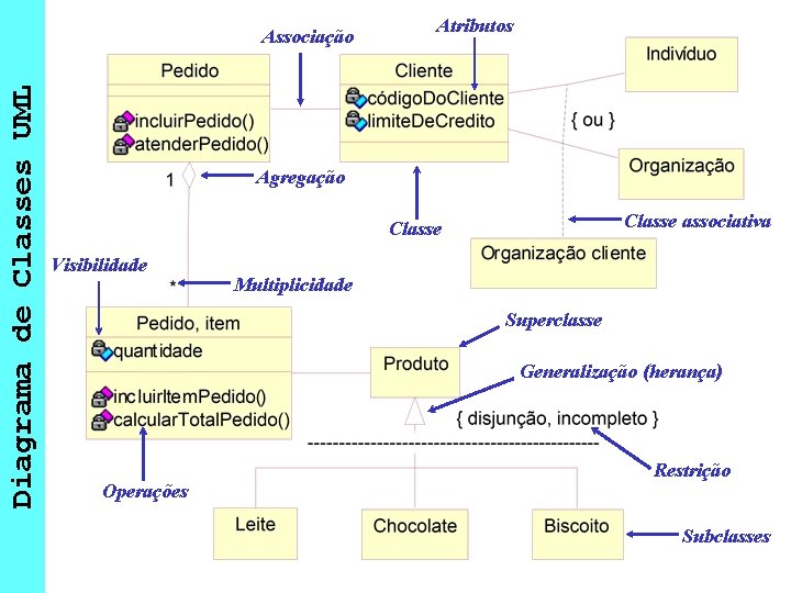 Diagrama de Classes UML Associação Atributos Agregação Classe associativa Classe Visibilidade Multiplicidade Superclasse Generalização