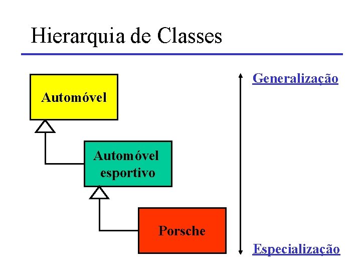 Hierarquia de Classes Generalização Automóvel esportivo Porsche Especialização 