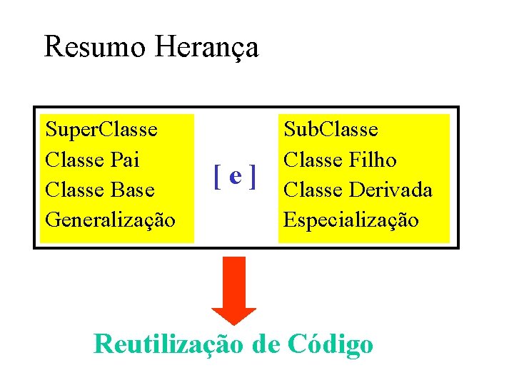 Resumo Herança Super. Classe Pai Classe Base Generalização [e] Sub. Classe Filho Classe Derivada