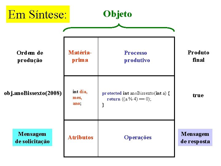 Em Síntese: Ordem de produção obj. ano. Bissexto(2008) Mensagem de solicitação Objeto Matériaprima Processo