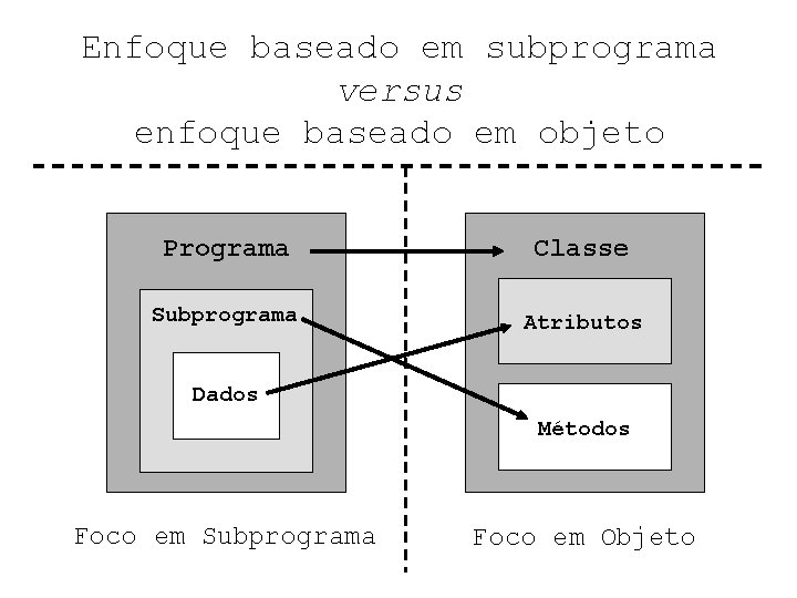 Enfoque baseado em subprograma versus enfoque baseado em objeto Programa Classe Subprograma Atributos Dados