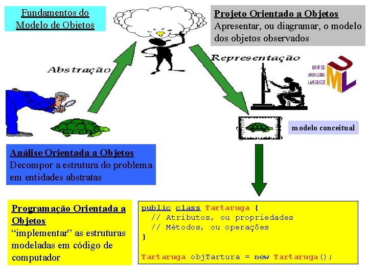 Fundamentos do Modelo de Objetos Projeto Orientado a Objetos Apresentar, ou diagramar, o modelo