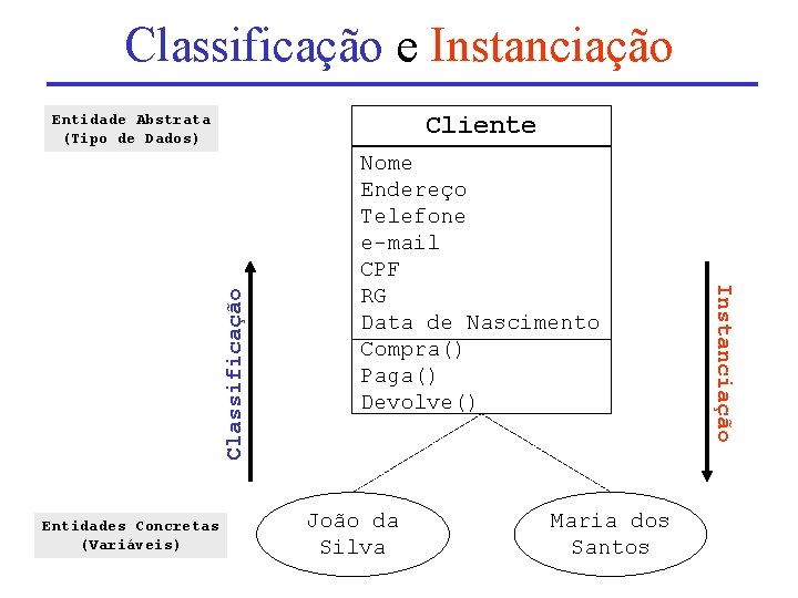 Classificação e Instanciação Cliente Entidades Concretas (Variáveis) Nome Endereço Telefone e-mail CPF RG Data