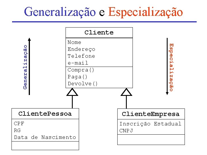 Generalização e Especialização Nome Endereço Telefone e-mail Compra() Paga() Devolve() Especialização Generalização Cliente. Pessoa