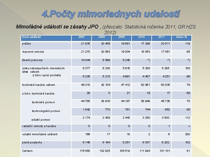 4. Počty mimoriadnych udalostí Mimořádné události se zásahy JPO , (převzato: Statistická ročenka 2011;