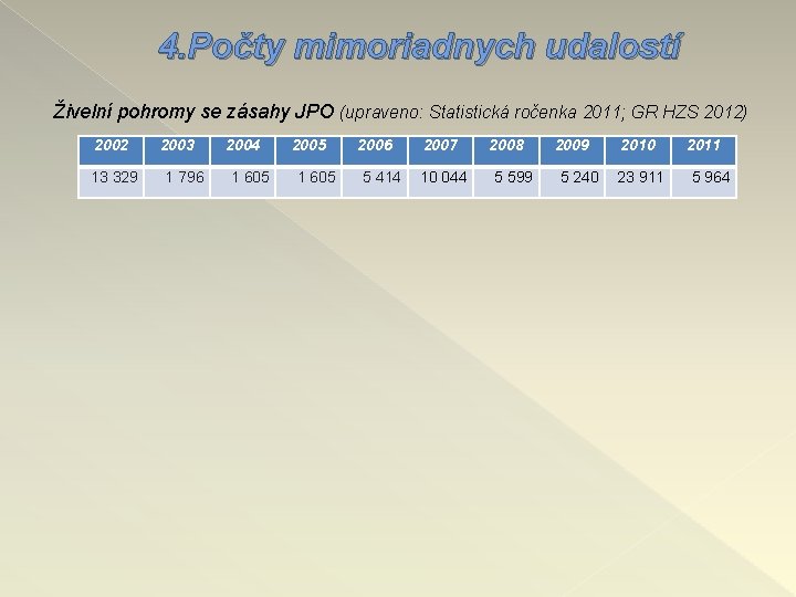 4. Počty mimoriadnych udalostí Živelní pohromy se zásahy JPO (upraveno: Statistická ročenka 2011; GR
