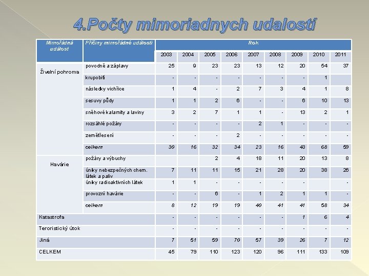 4. Počty mimoriadnych udalostí Mimořádná událost Příčiny mimořádné události 2003 povodně a záplavy Živelní