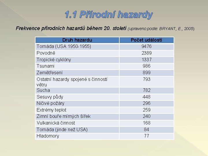 1. 1 Přírodní hazardy Frekvence přírodních hazardů během 20. století (upraveno podle: BRYANT, E.