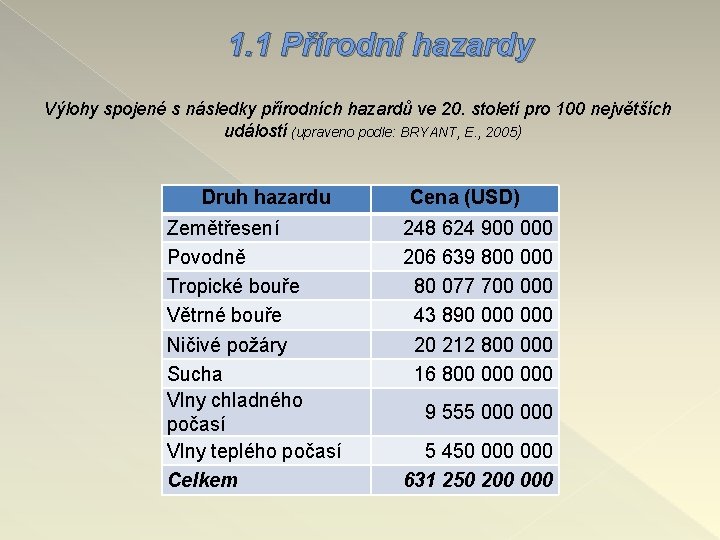 1. 1 Přírodní hazardy Výlohy spojené s následky přírodních hazardů ve 20. století pro