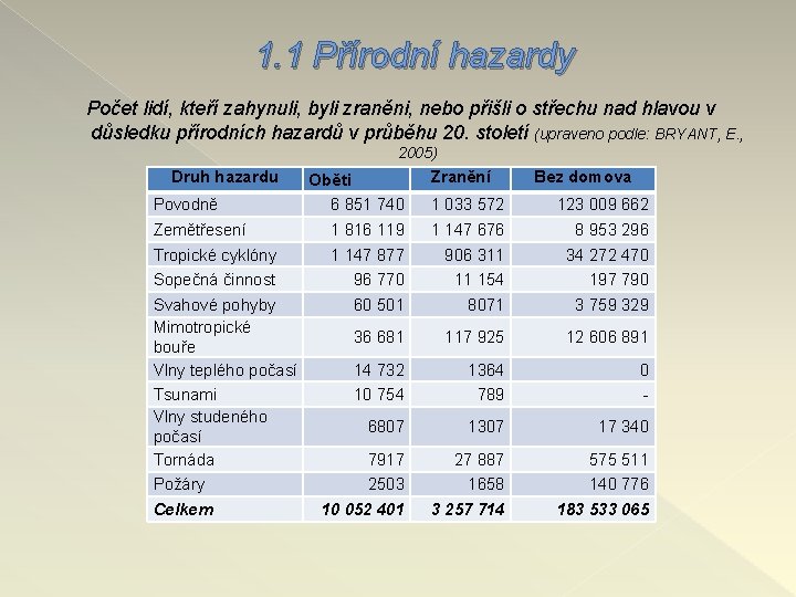 1. 1 Přírodní hazardy Počet lidí, kteří zahynuli, byli zraněni, nebo přišli o střechu