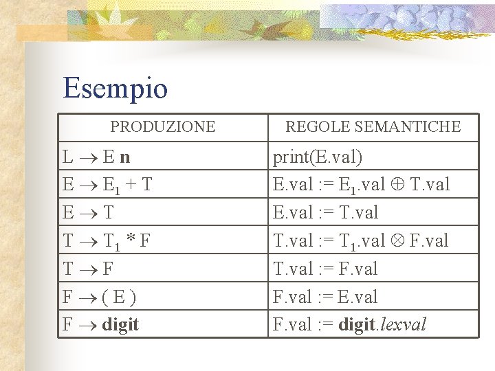 Esempio PRODUZIONE L En E E 1 + T E T T T 1