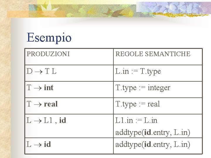 Esempio PRODUZIONI REGOLE SEMANTICHE D TL L. in : = T. type T int