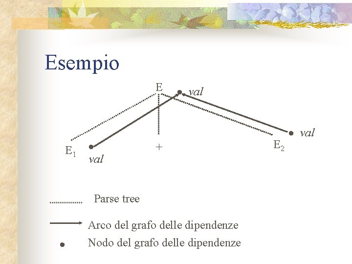 Esempio E E 1 • val + Parse tree • Arco del grafo delle