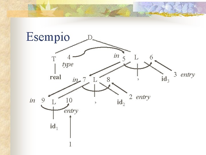 Esempio T L in 5 4 type real in 9 D in 7 10