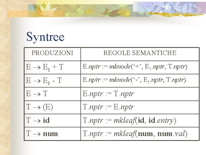 Syntree PRODUZIONI REGOLE SEMANTICHE E E 1 + T E. nptr : = mknode(‘+’,