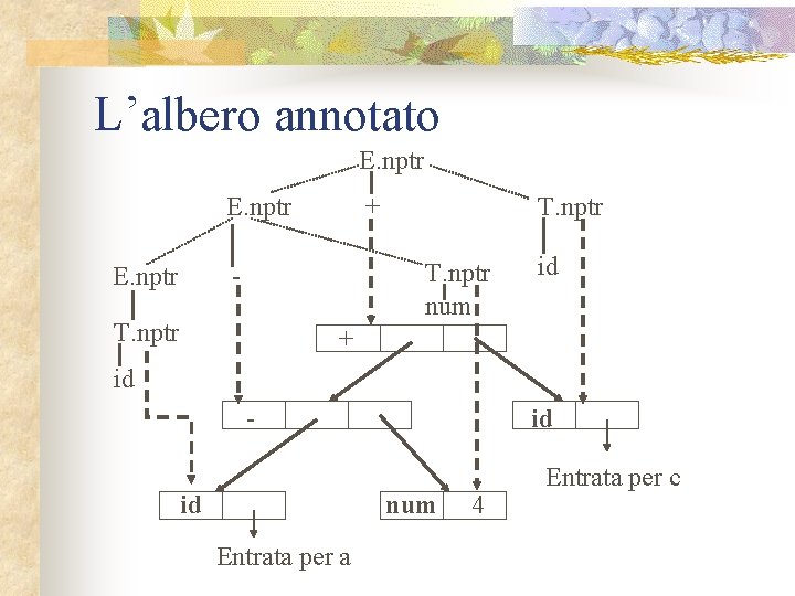 L’albero annotato E. nptr + T. nptr num - T. nptr id + id