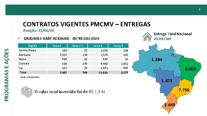 8 CONTRATOS VIGENTES PMCMV – ENTREGAS Posição: 31/01/20 Entrega Total Nacional 20. 061 UH