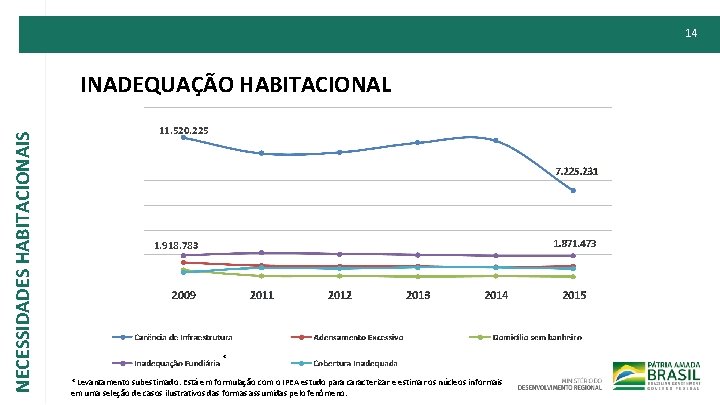 14 NECESSIDADES HABITACIONAIS INADEQUAÇÃO HABITACIONAL 11. 520. 225 1. 918. 783 * * Levantamento